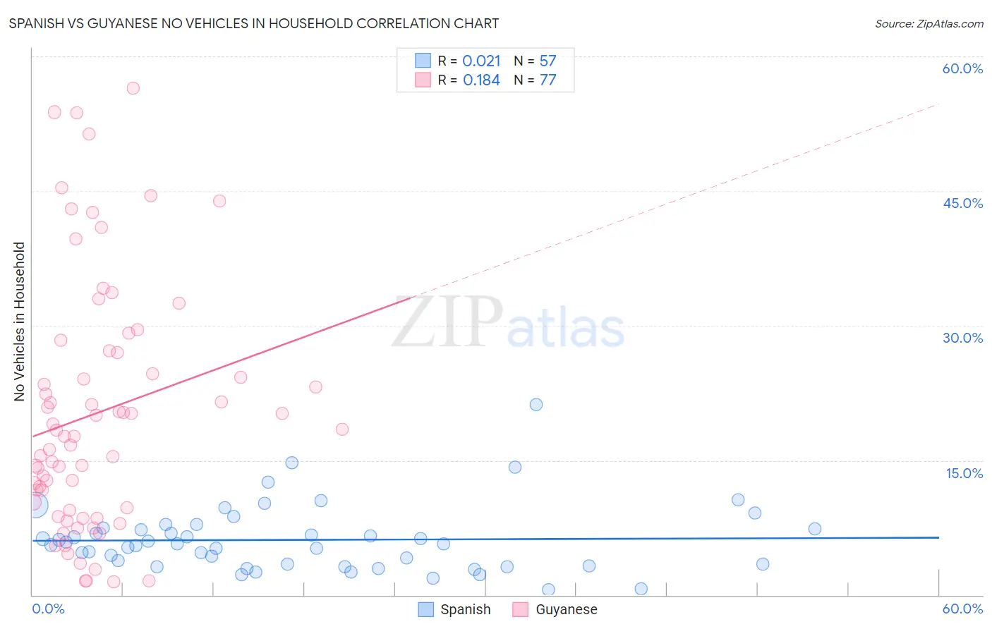 Spanish vs Guyanese No Vehicles in Household