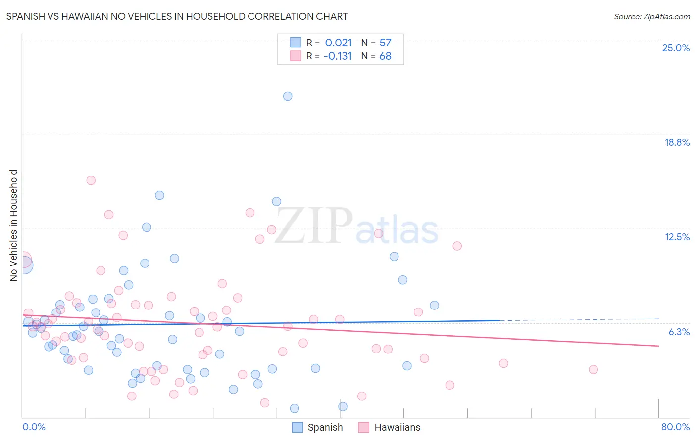 Spanish vs Hawaiian No Vehicles in Household