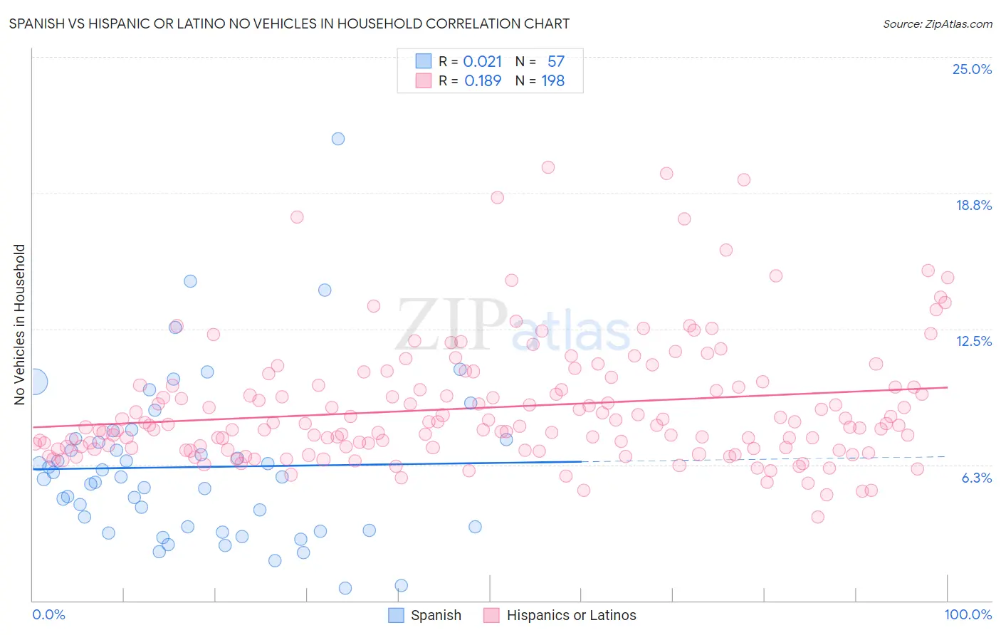 Spanish vs Hispanic or Latino No Vehicles in Household