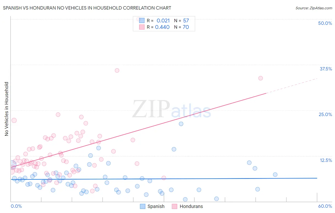 Spanish vs Honduran No Vehicles in Household