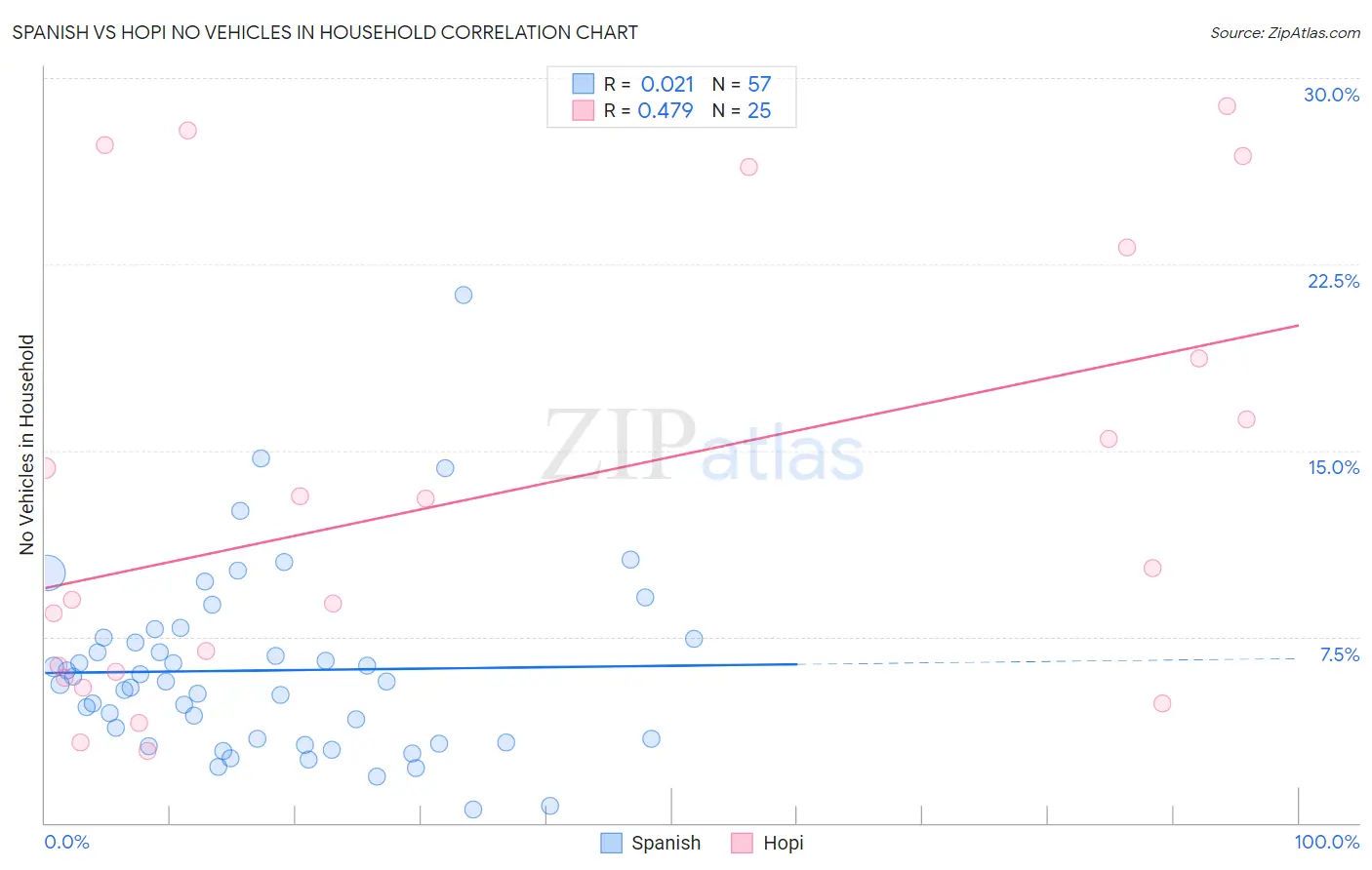 Spanish vs Hopi No Vehicles in Household