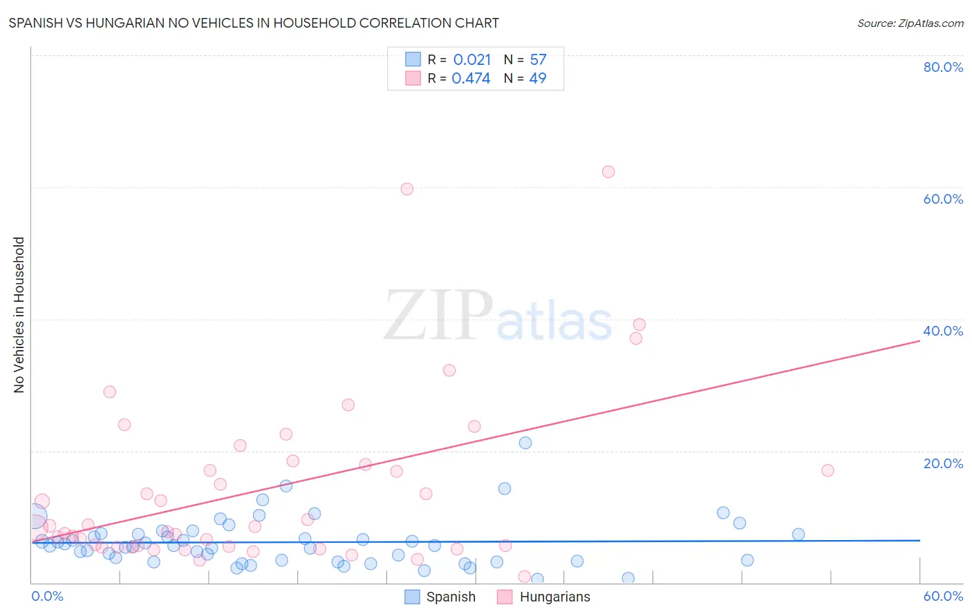 Spanish vs Hungarian No Vehicles in Household