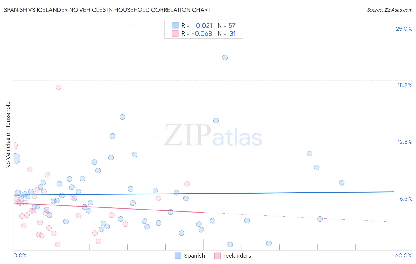 Spanish vs Icelander No Vehicles in Household