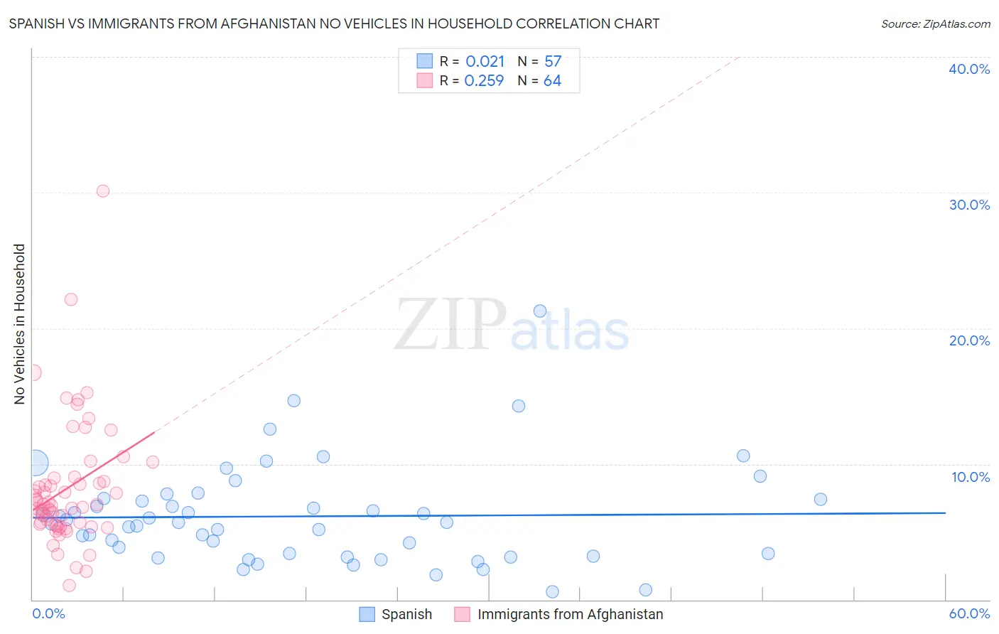Spanish vs Immigrants from Afghanistan No Vehicles in Household