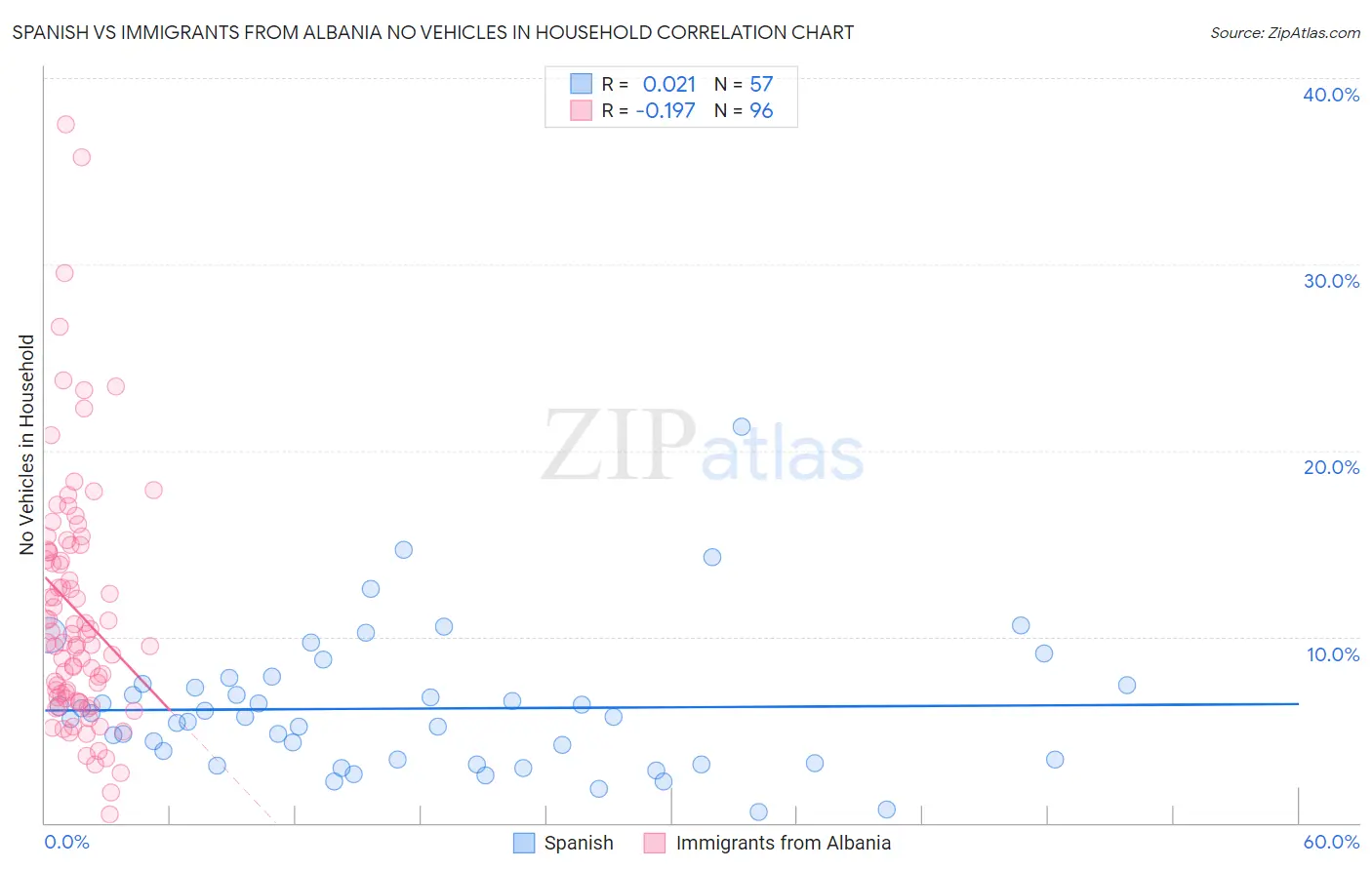 Spanish vs Immigrants from Albania No Vehicles in Household