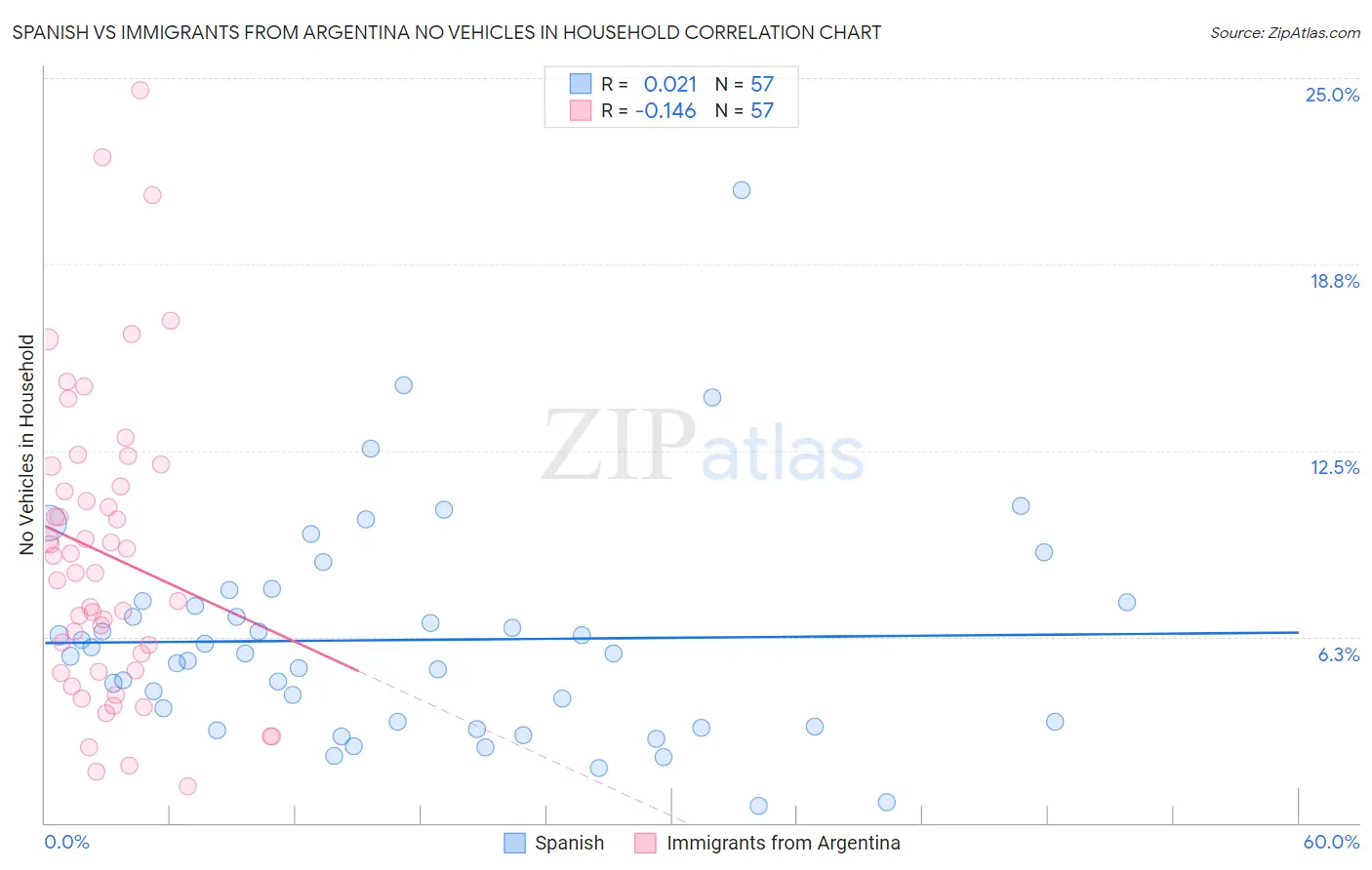 Spanish vs Immigrants from Argentina No Vehicles in Household