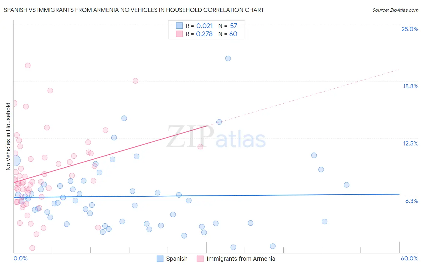 Spanish vs Immigrants from Armenia No Vehicles in Household