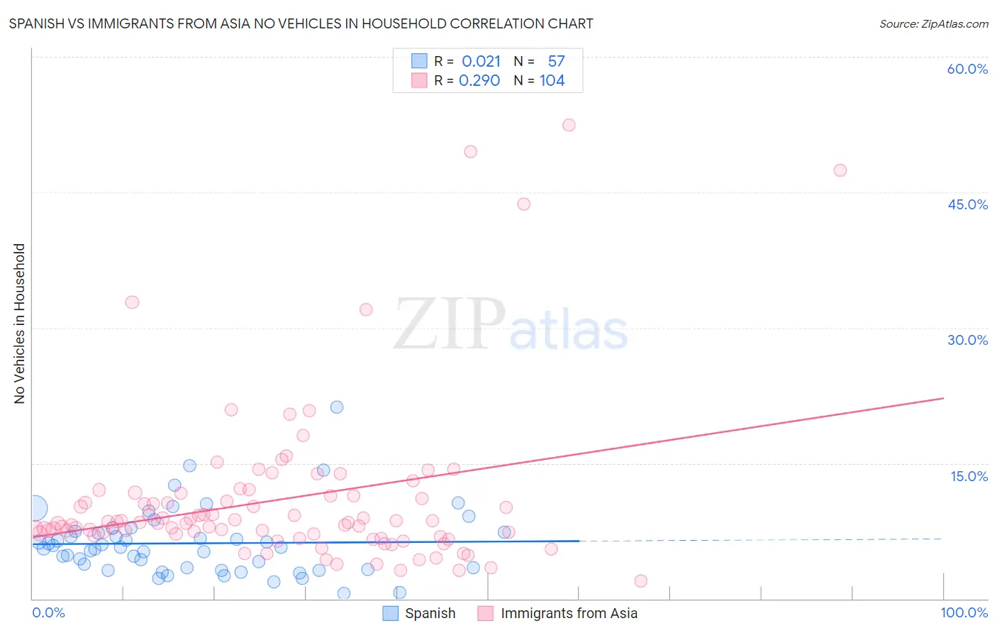 Spanish vs Immigrants from Asia No Vehicles in Household
