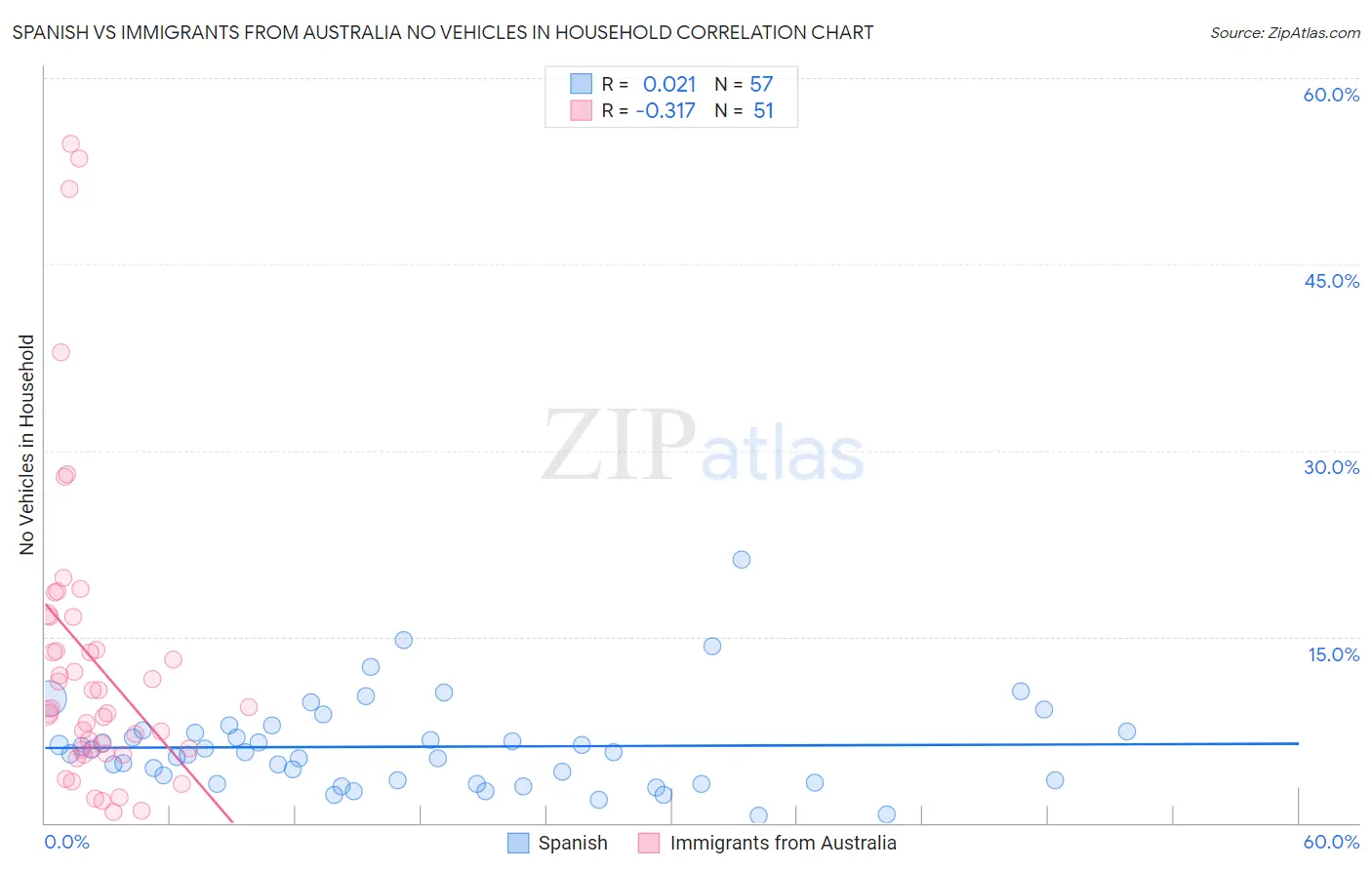 Spanish vs Immigrants from Australia No Vehicles in Household
