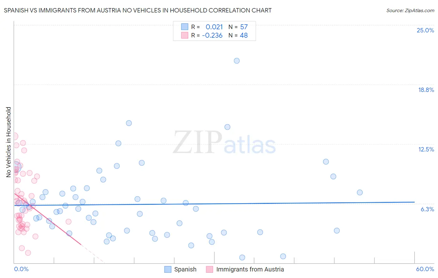 Spanish vs Immigrants from Austria No Vehicles in Household