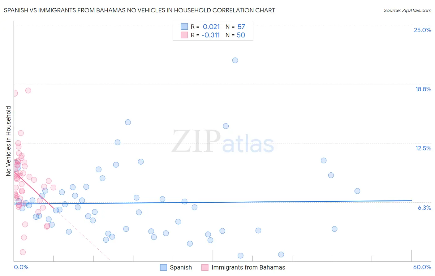 Spanish vs Immigrants from Bahamas No Vehicles in Household