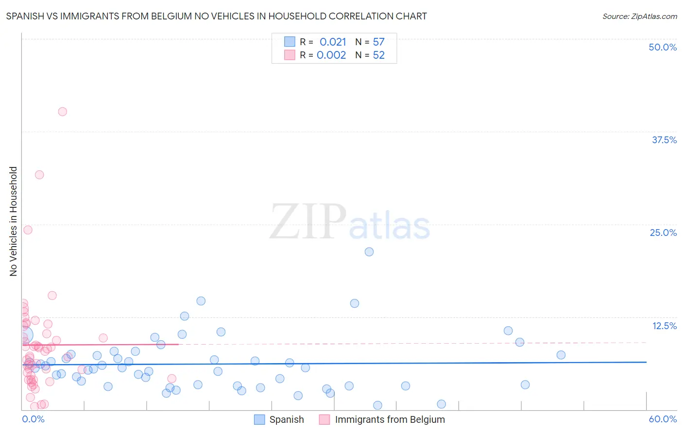 Spanish vs Immigrants from Belgium No Vehicles in Household