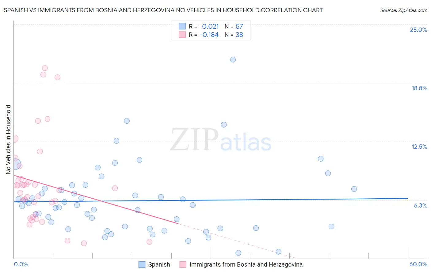 Spanish vs Immigrants from Bosnia and Herzegovina No Vehicles in Household