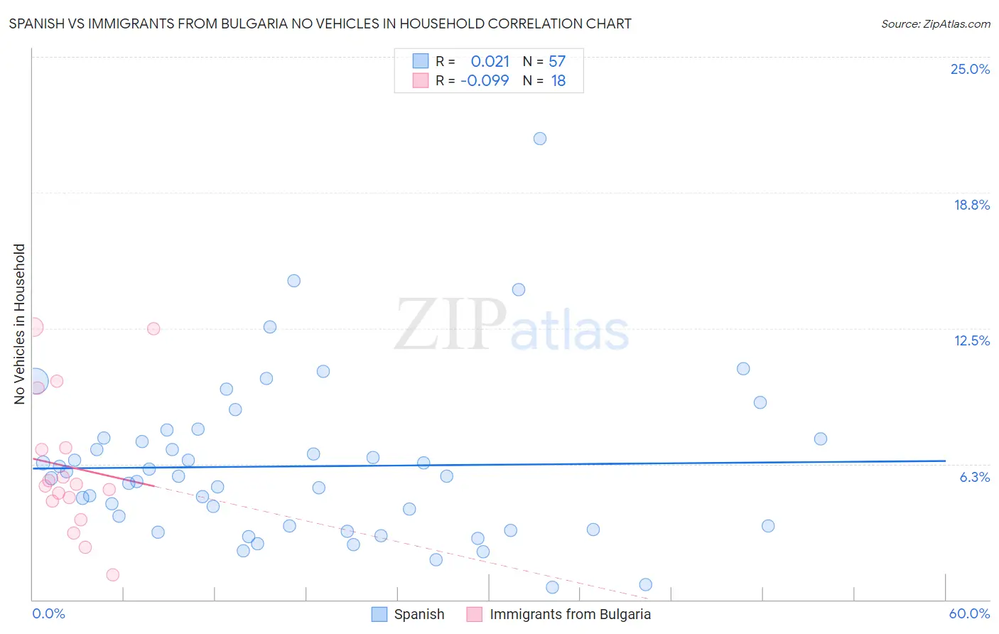 Spanish vs Immigrants from Bulgaria No Vehicles in Household