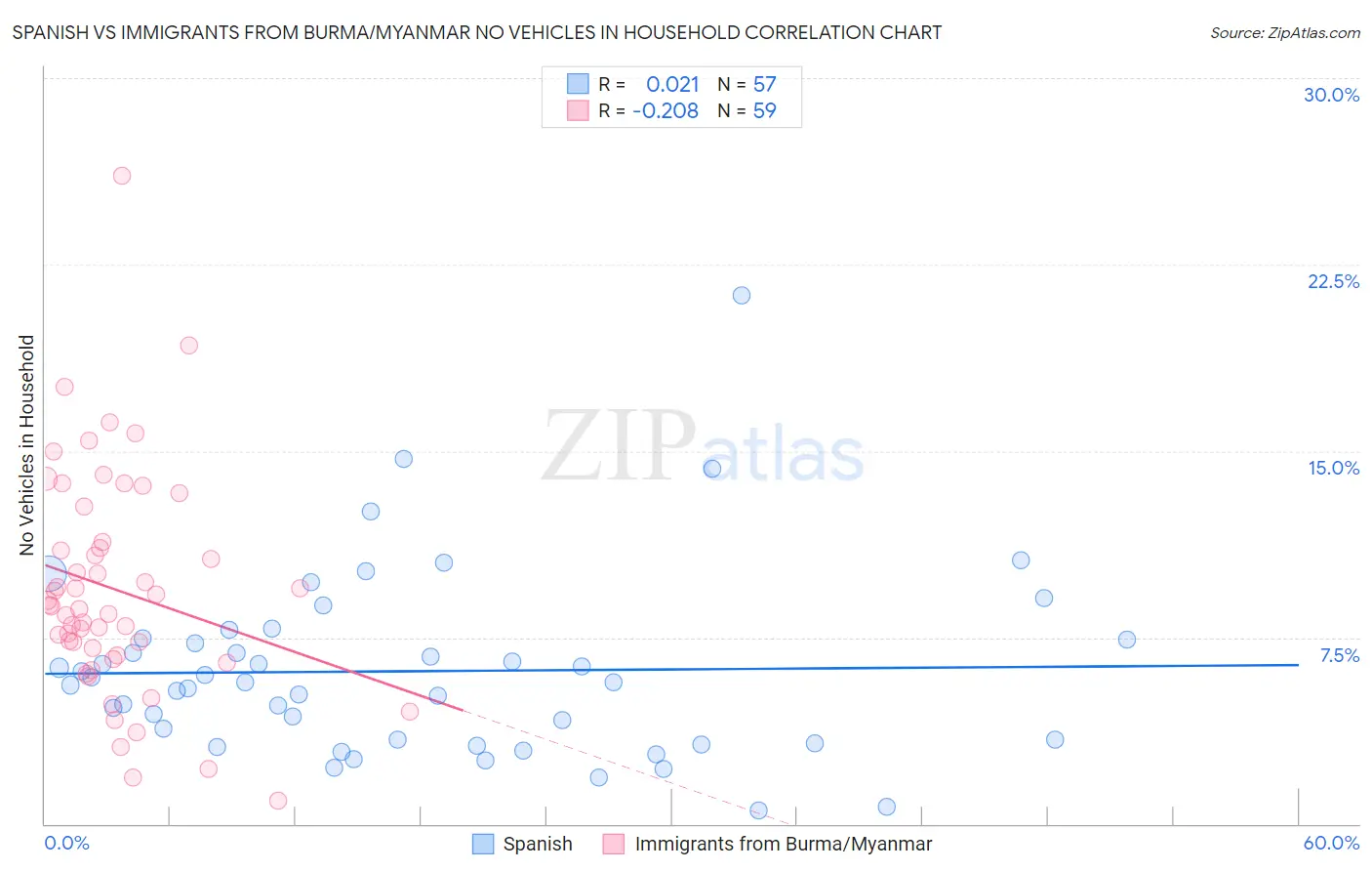 Spanish vs Immigrants from Burma/Myanmar No Vehicles in Household