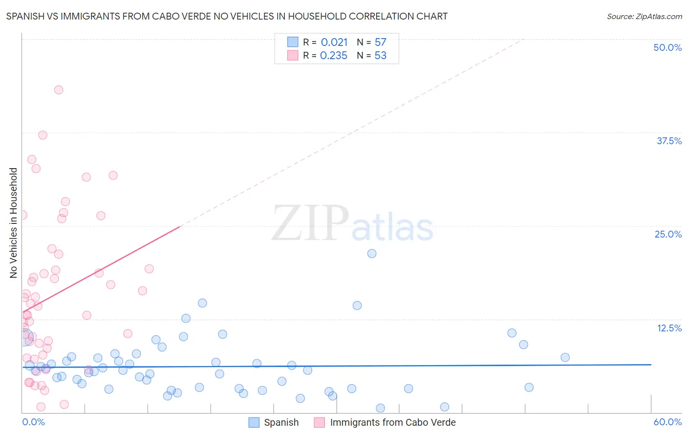 Spanish vs Immigrants from Cabo Verde No Vehicles in Household