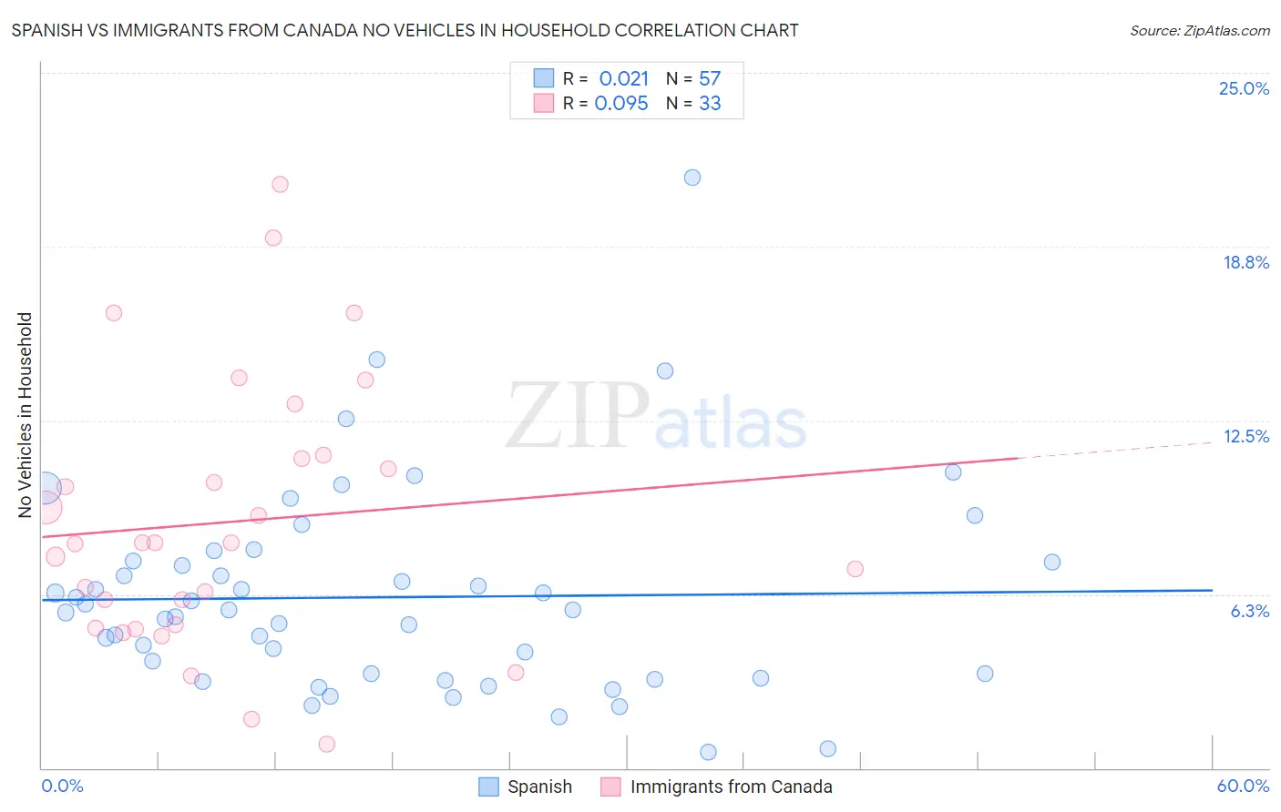 Spanish vs Immigrants from Canada No Vehicles in Household