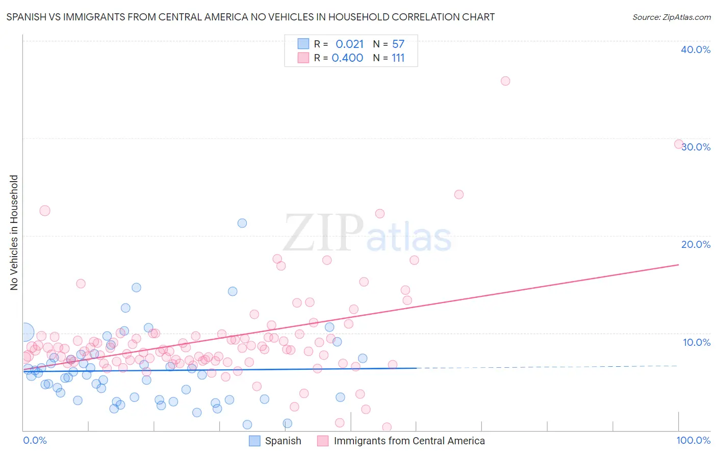 Spanish vs Immigrants from Central America No Vehicles in Household