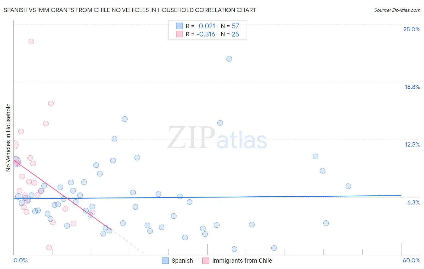 Spanish vs Immigrants from Chile No Vehicles in Household