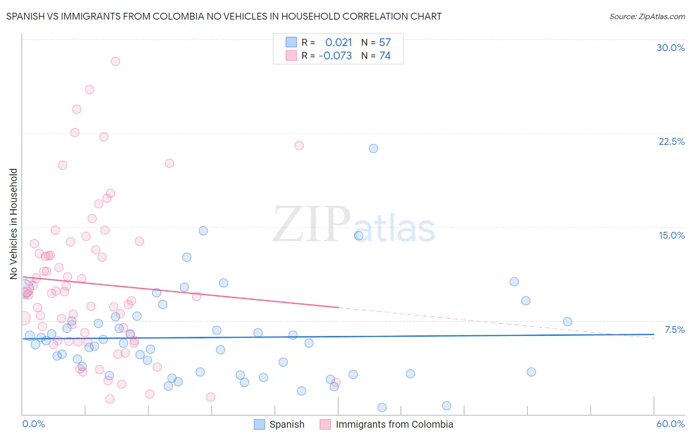 Spanish vs Immigrants from Colombia No Vehicles in Household