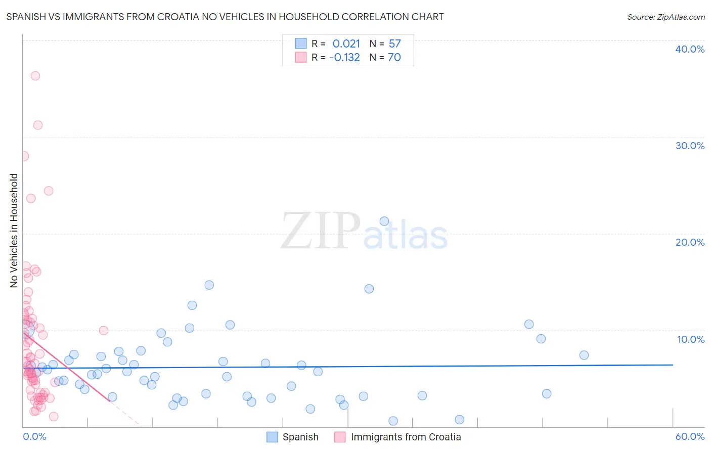 Spanish vs Immigrants from Croatia No Vehicles in Household