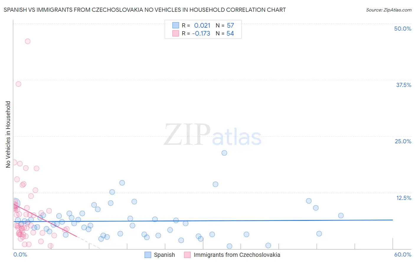 Spanish vs Immigrants from Czechoslovakia No Vehicles in Household