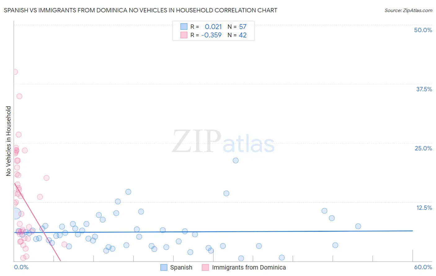 Spanish vs Immigrants from Dominica No Vehicles in Household