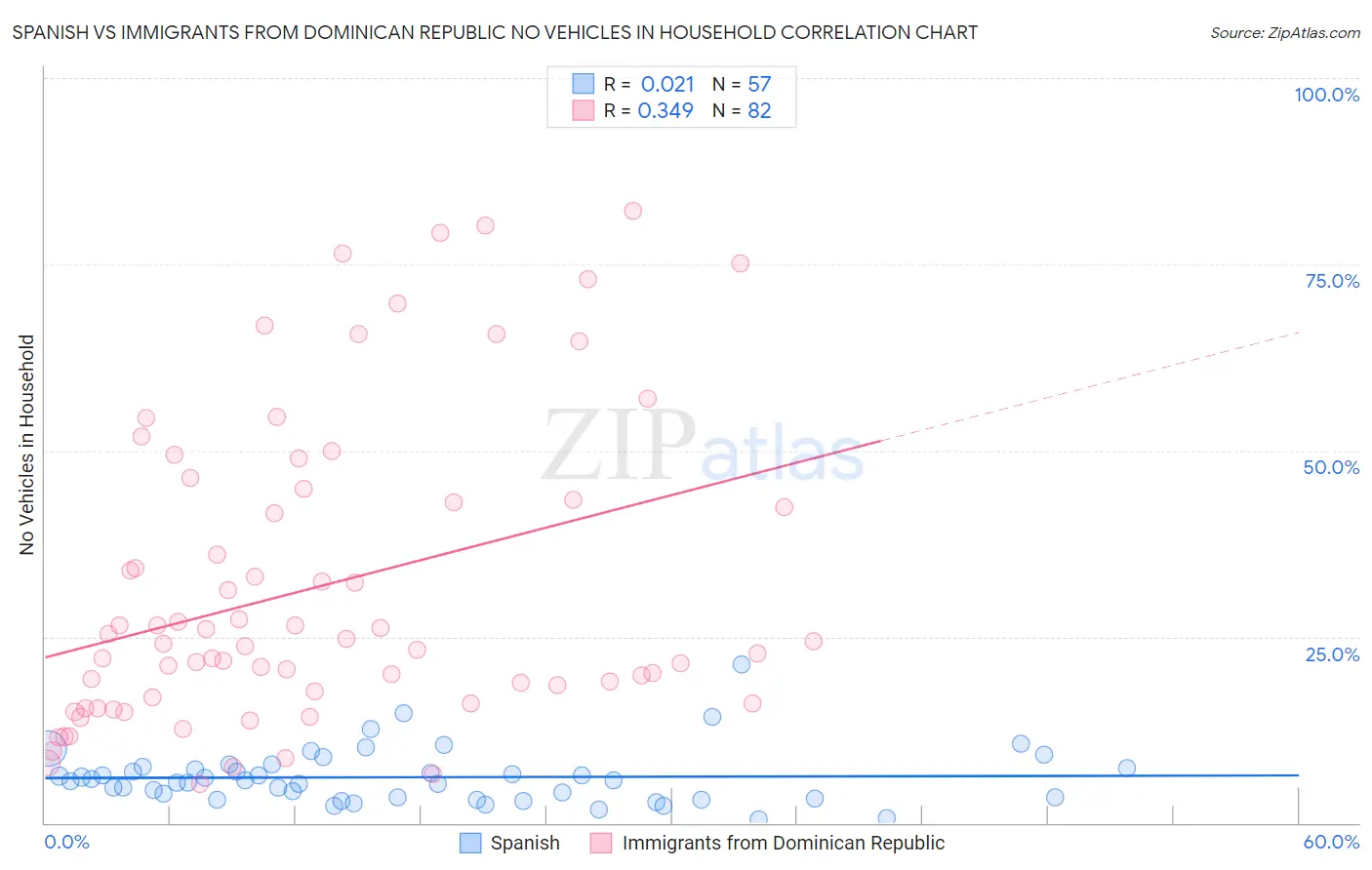 Spanish vs Immigrants from Dominican Republic No Vehicles in Household