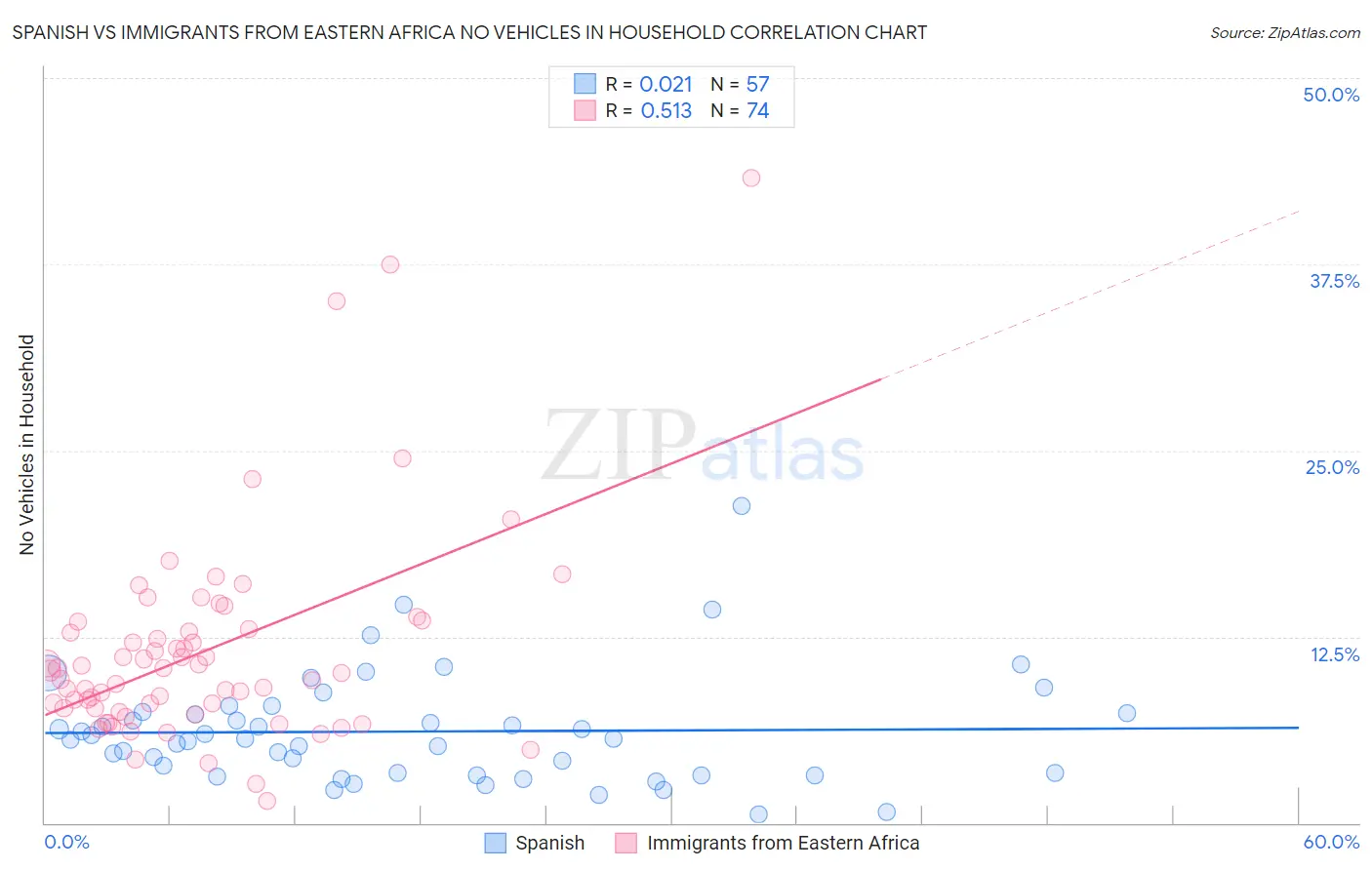 Spanish vs Immigrants from Eastern Africa No Vehicles in Household