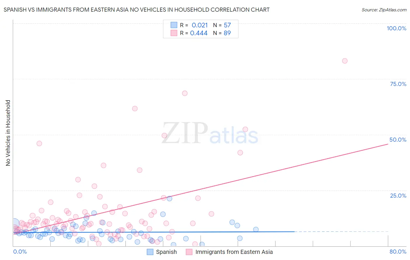 Spanish vs Immigrants from Eastern Asia No Vehicles in Household