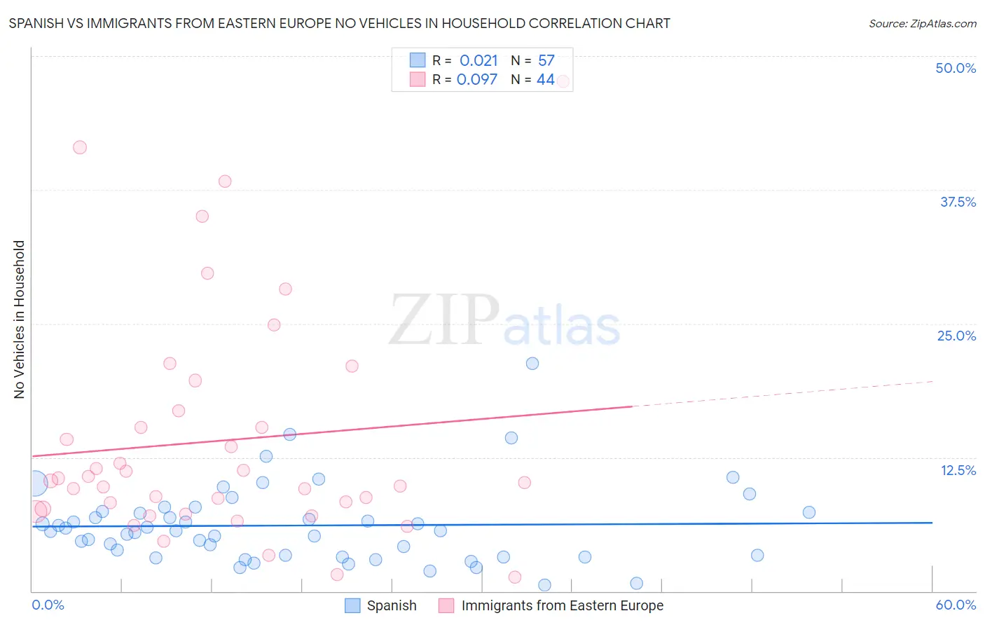 Spanish vs Immigrants from Eastern Europe No Vehicles in Household