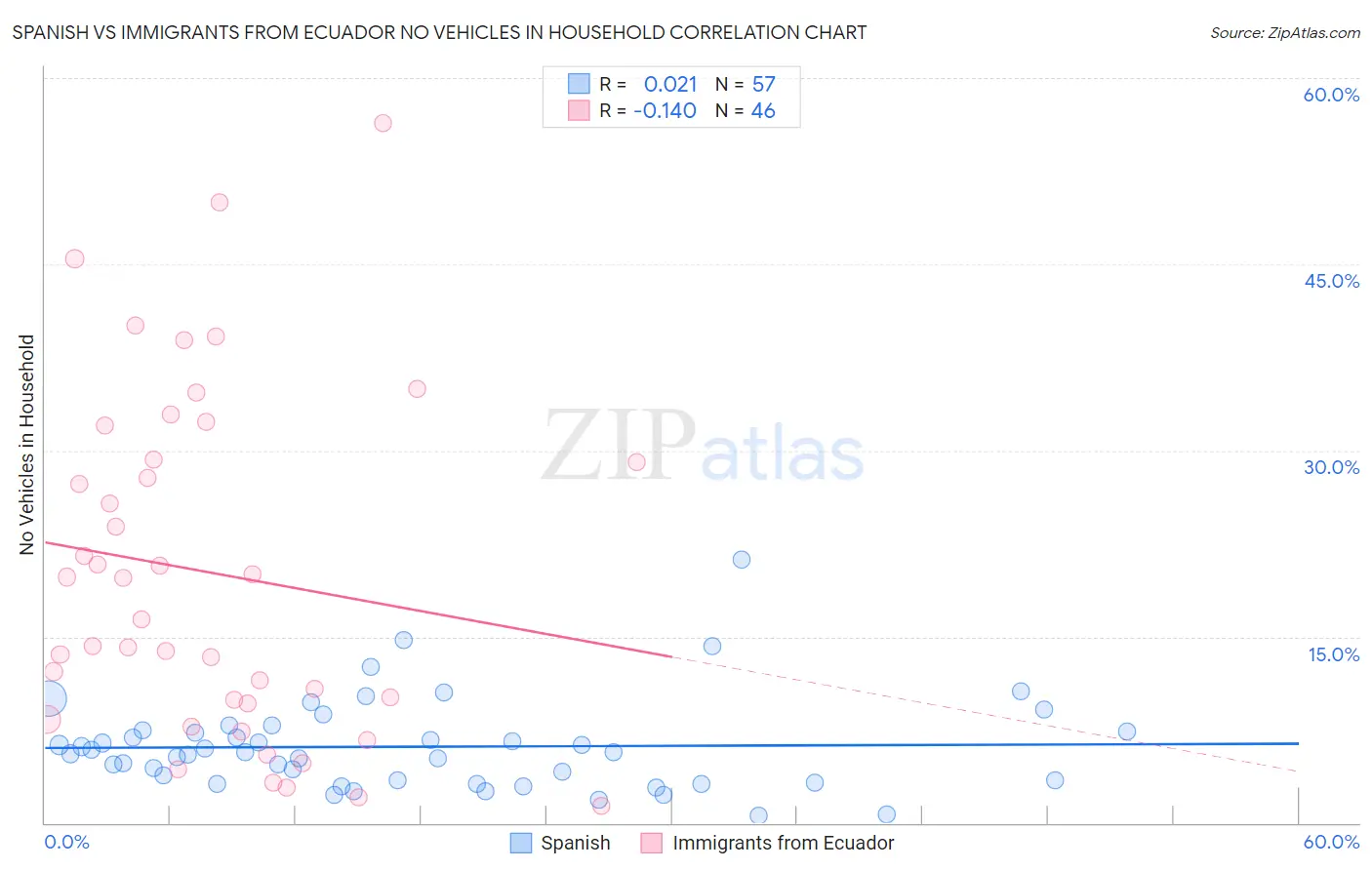 Spanish vs Immigrants from Ecuador No Vehicles in Household