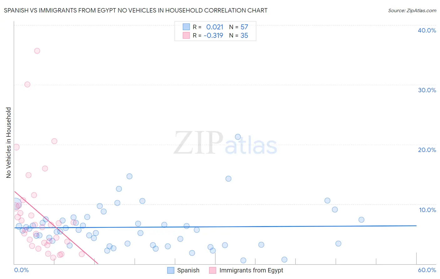 Spanish vs Immigrants from Egypt No Vehicles in Household
