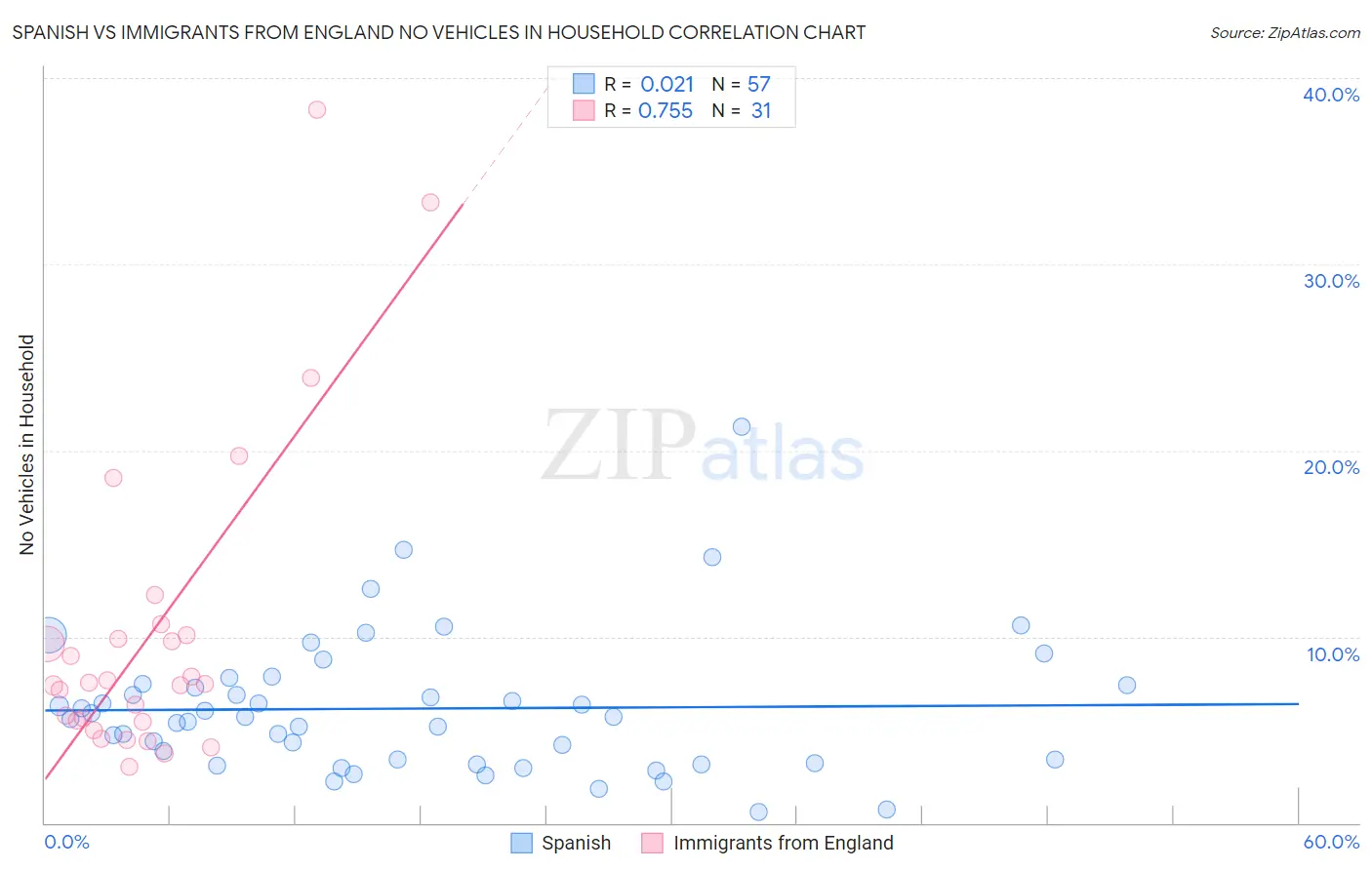 Spanish vs Immigrants from England No Vehicles in Household