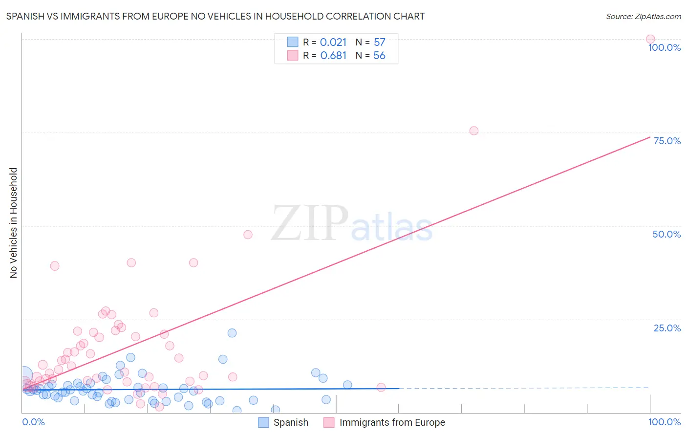 Spanish vs Immigrants from Europe No Vehicles in Household