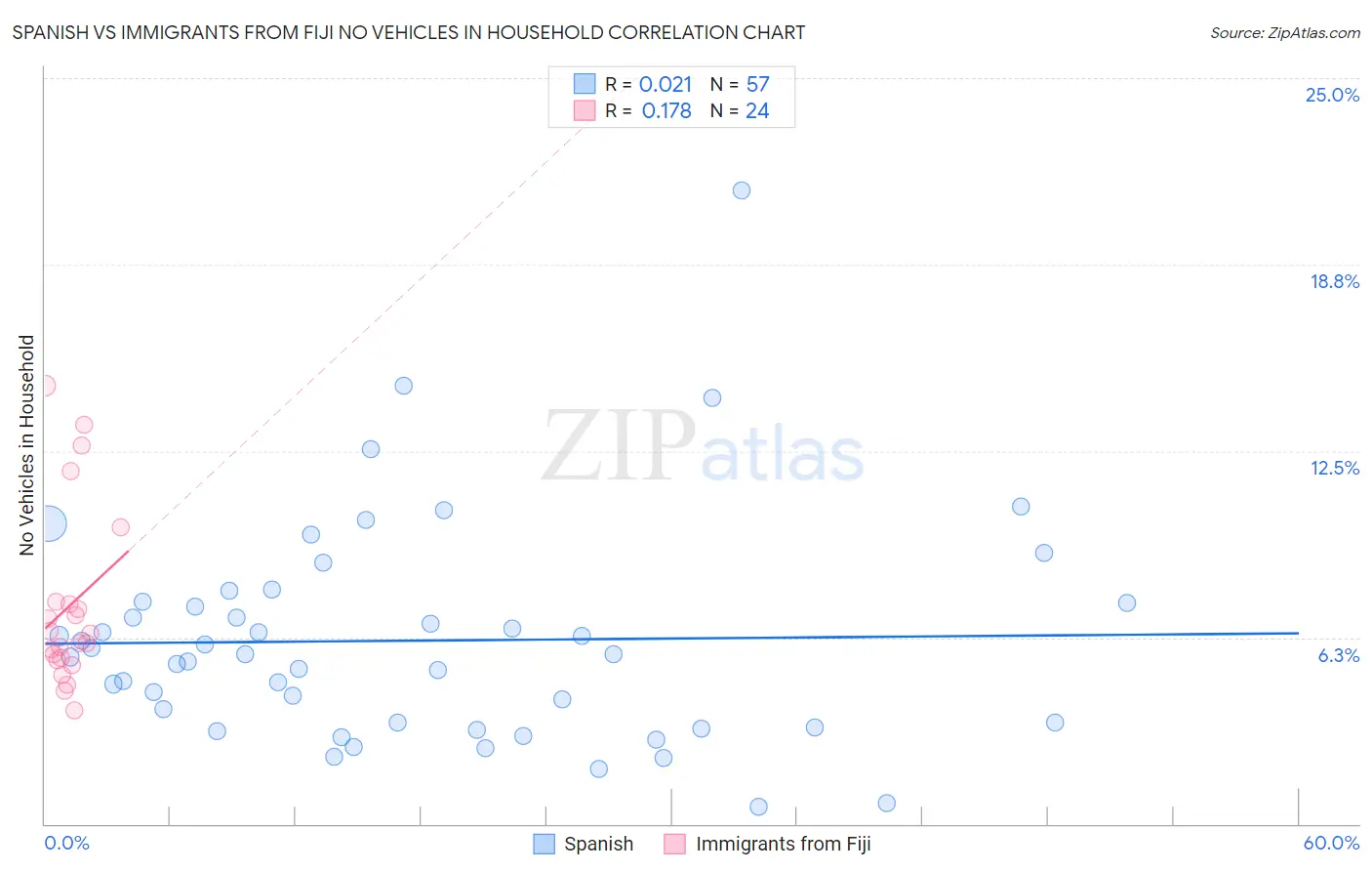 Spanish vs Immigrants from Fiji No Vehicles in Household