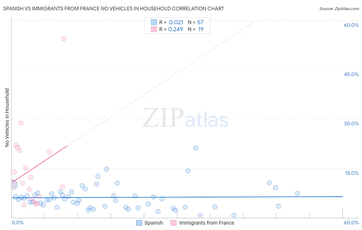 Spanish vs Immigrants from France No Vehicles in Household