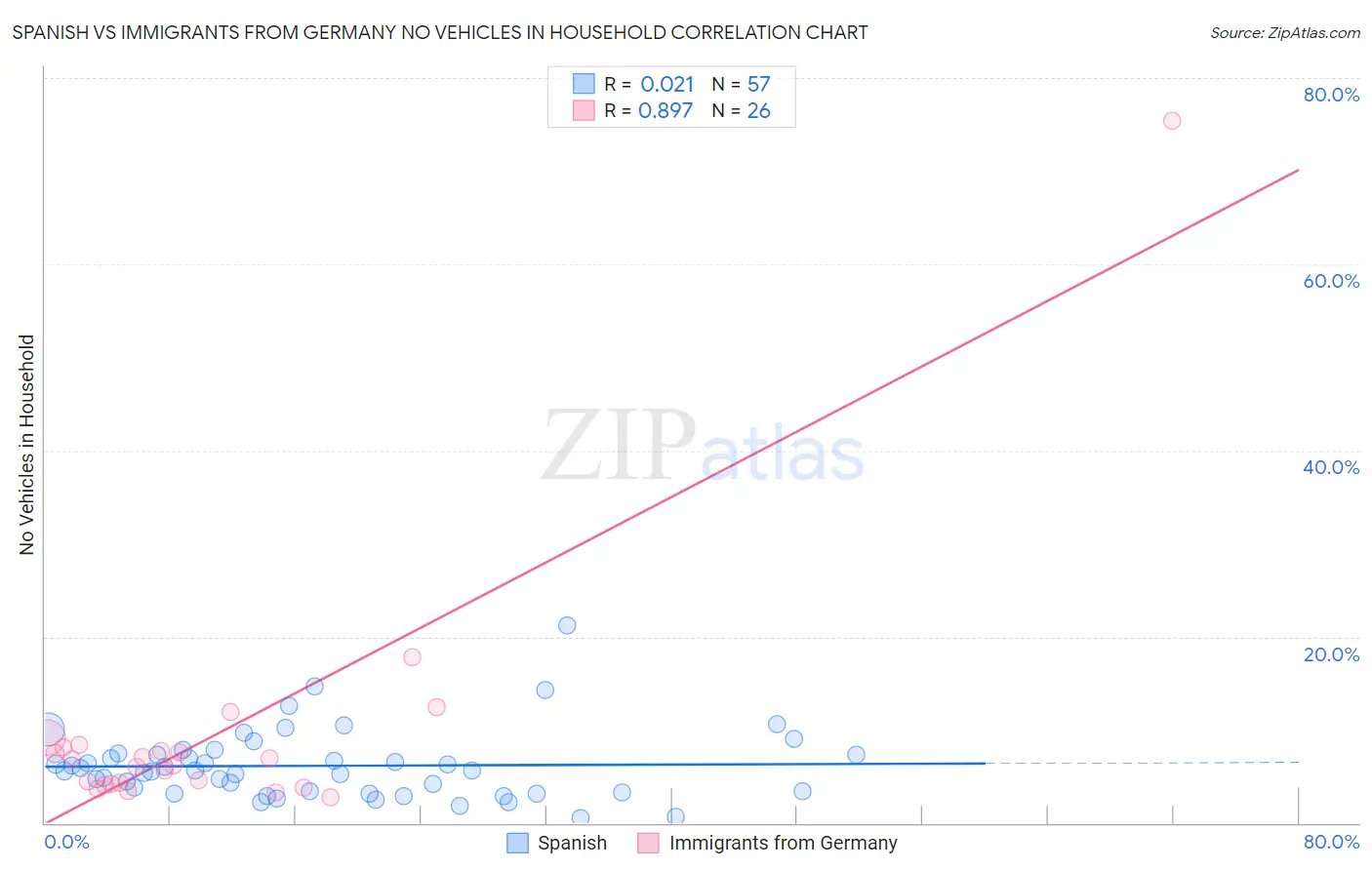 Spanish vs Immigrants from Germany No Vehicles in Household