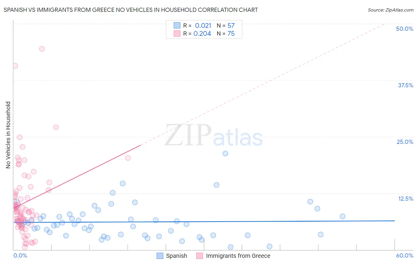 Spanish vs Immigrants from Greece No Vehicles in Household