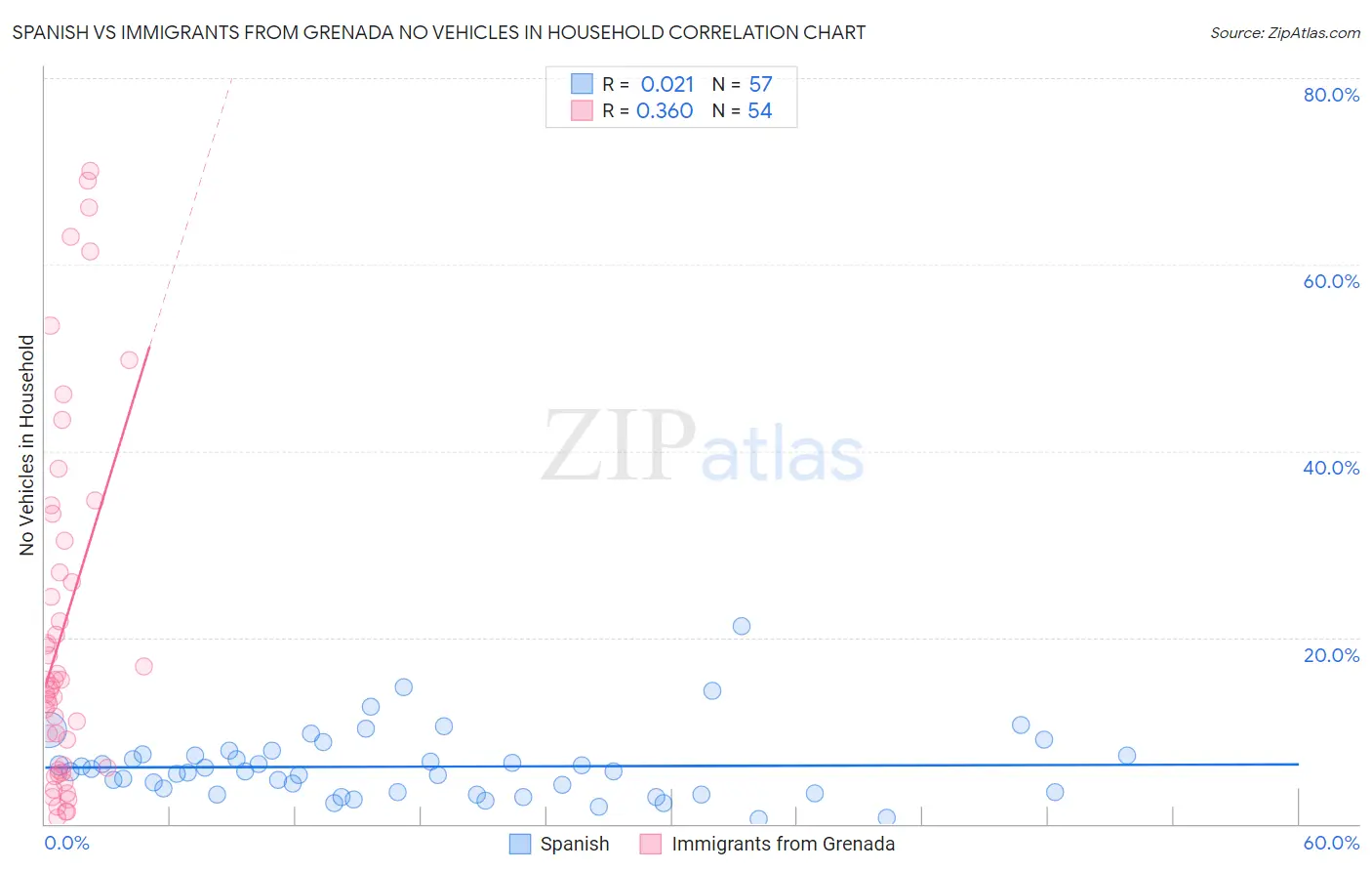 Spanish vs Immigrants from Grenada No Vehicles in Household