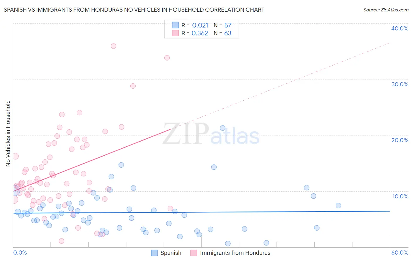 Spanish vs Immigrants from Honduras No Vehicles in Household