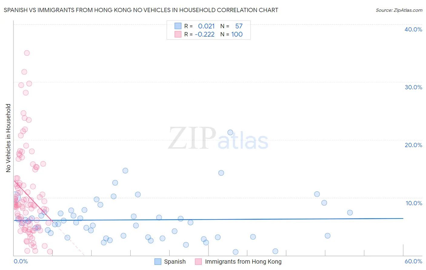 Spanish vs Immigrants from Hong Kong No Vehicles in Household