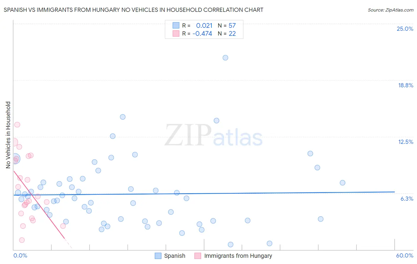 Spanish vs Immigrants from Hungary No Vehicles in Household