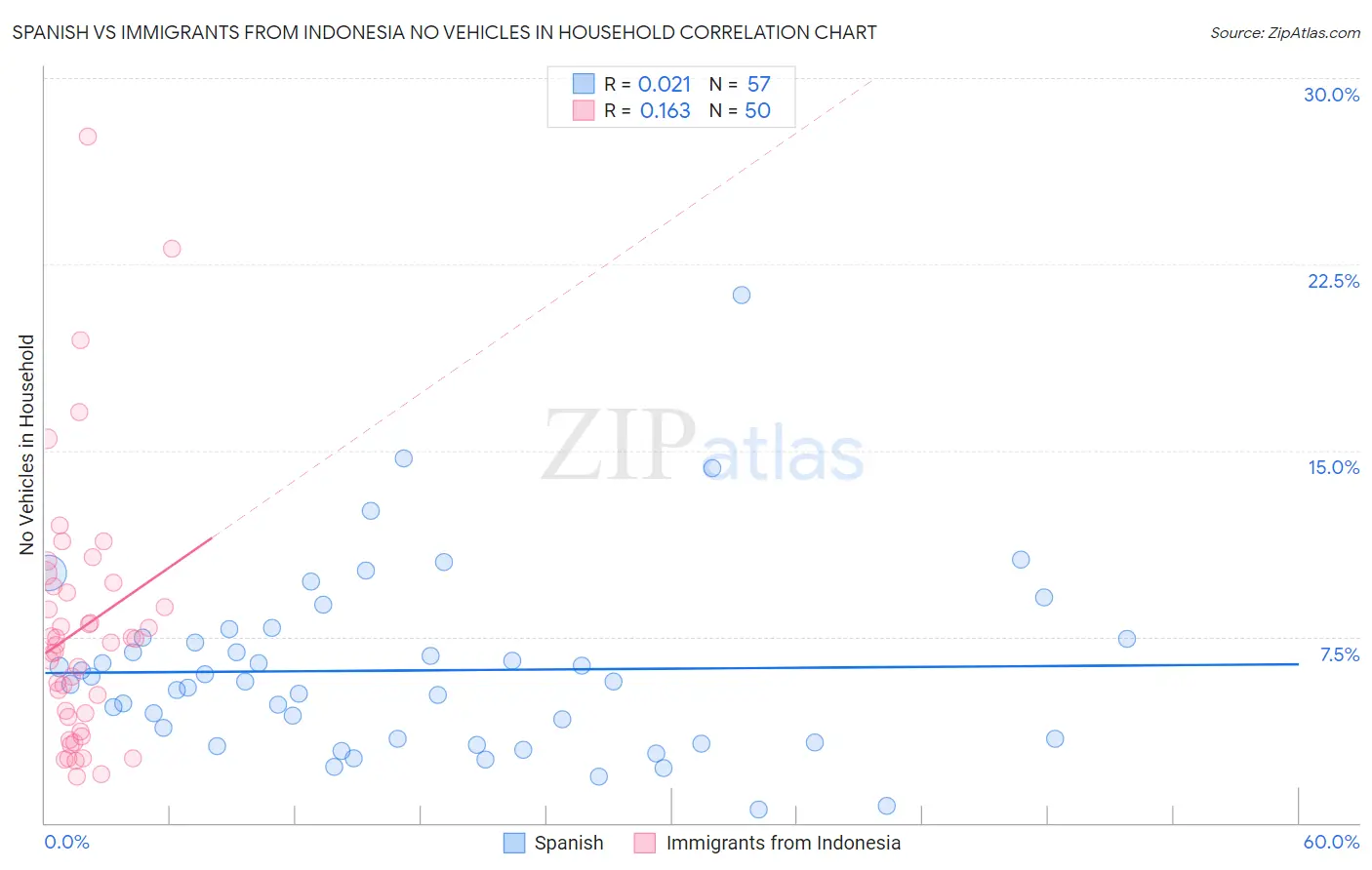 Spanish vs Immigrants from Indonesia No Vehicles in Household