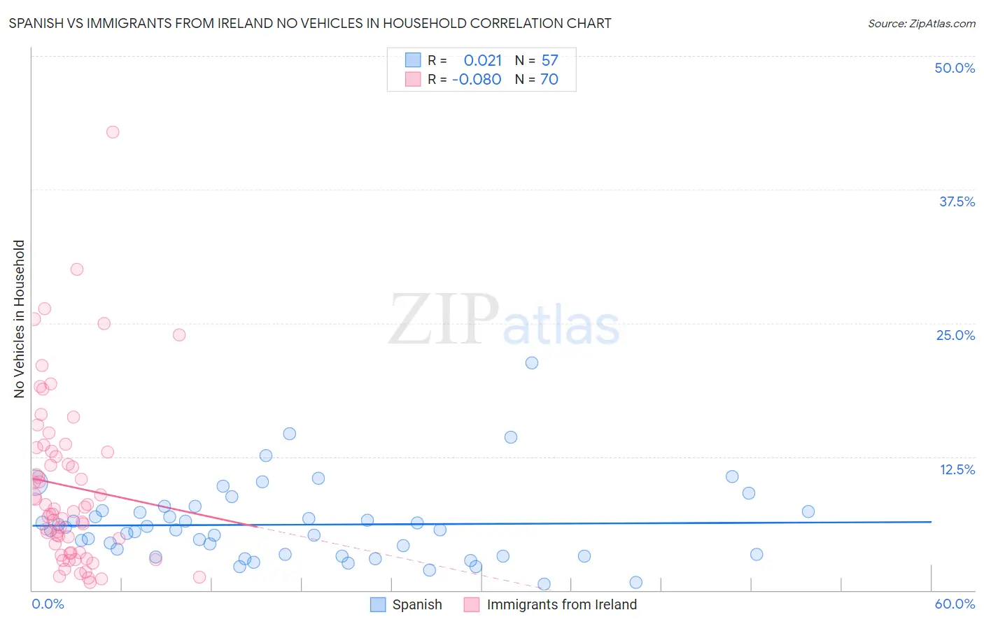 Spanish vs Immigrants from Ireland No Vehicles in Household