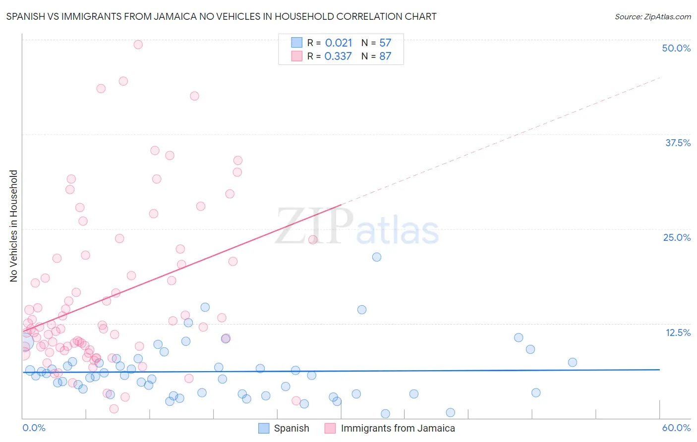 Spanish vs Immigrants from Jamaica No Vehicles in Household