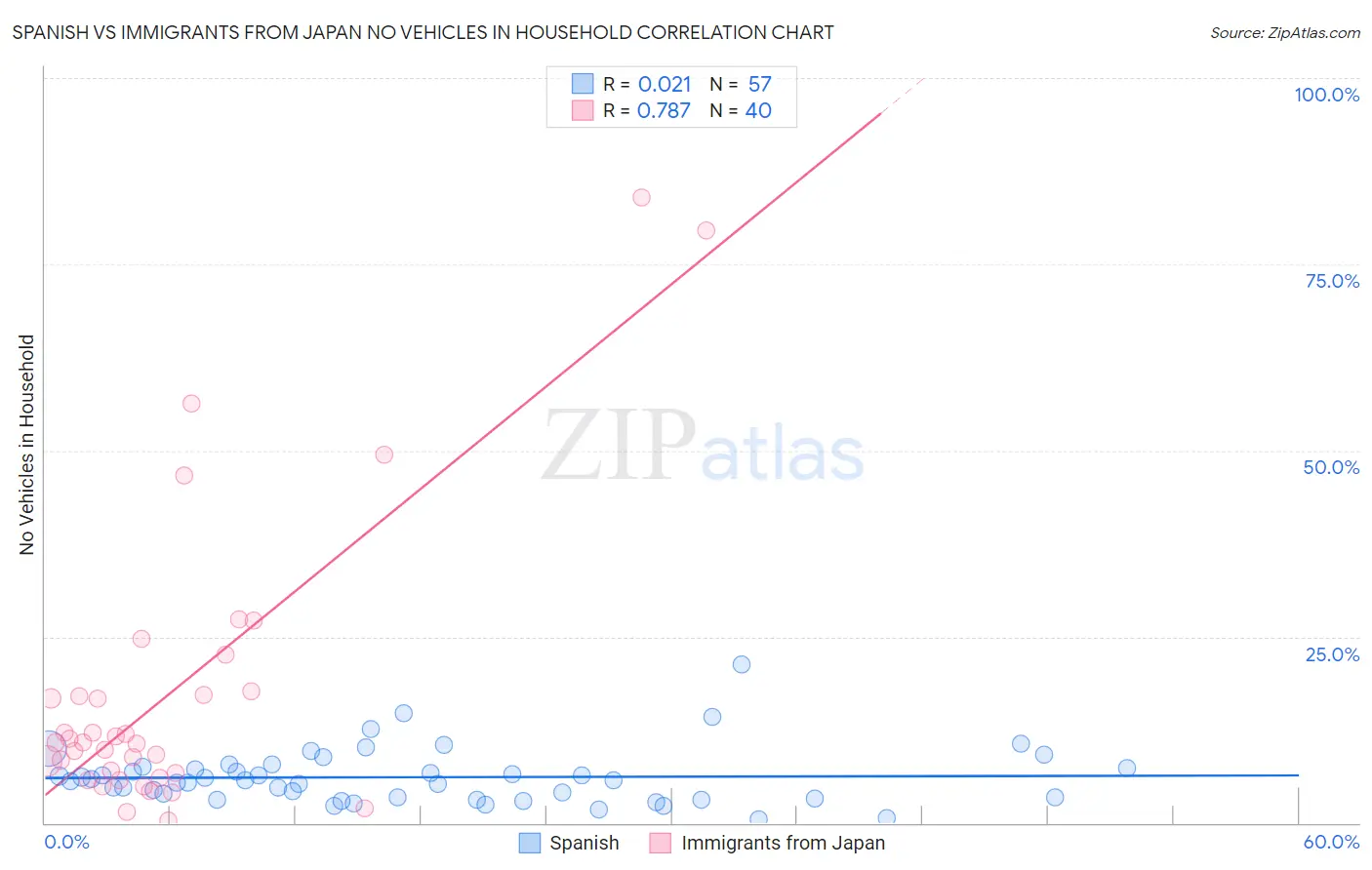 Spanish vs Immigrants from Japan No Vehicles in Household