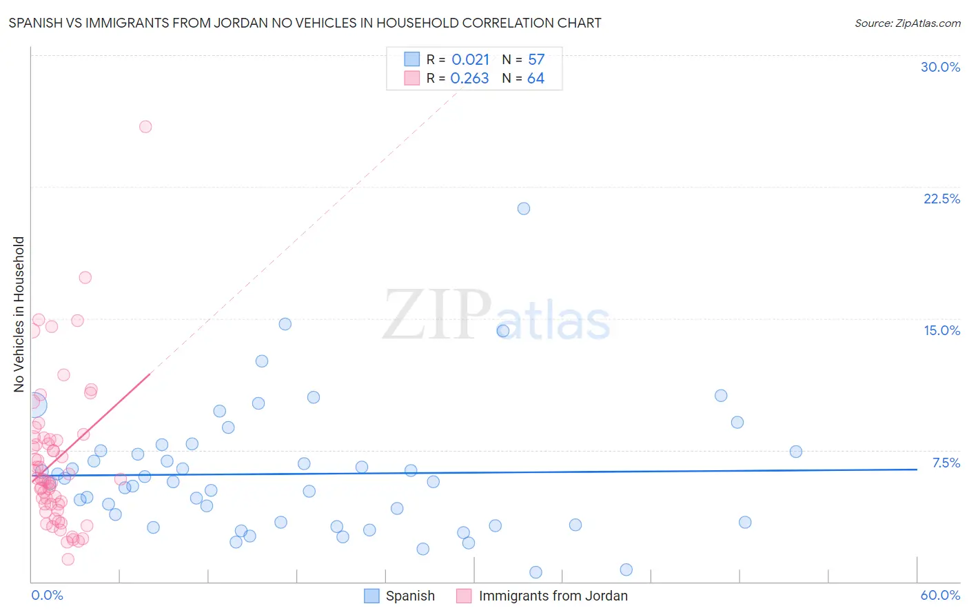 Spanish vs Immigrants from Jordan No Vehicles in Household