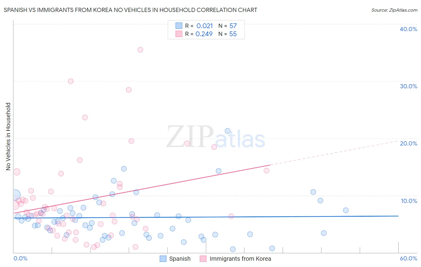 Spanish vs Immigrants from Korea No Vehicles in Household