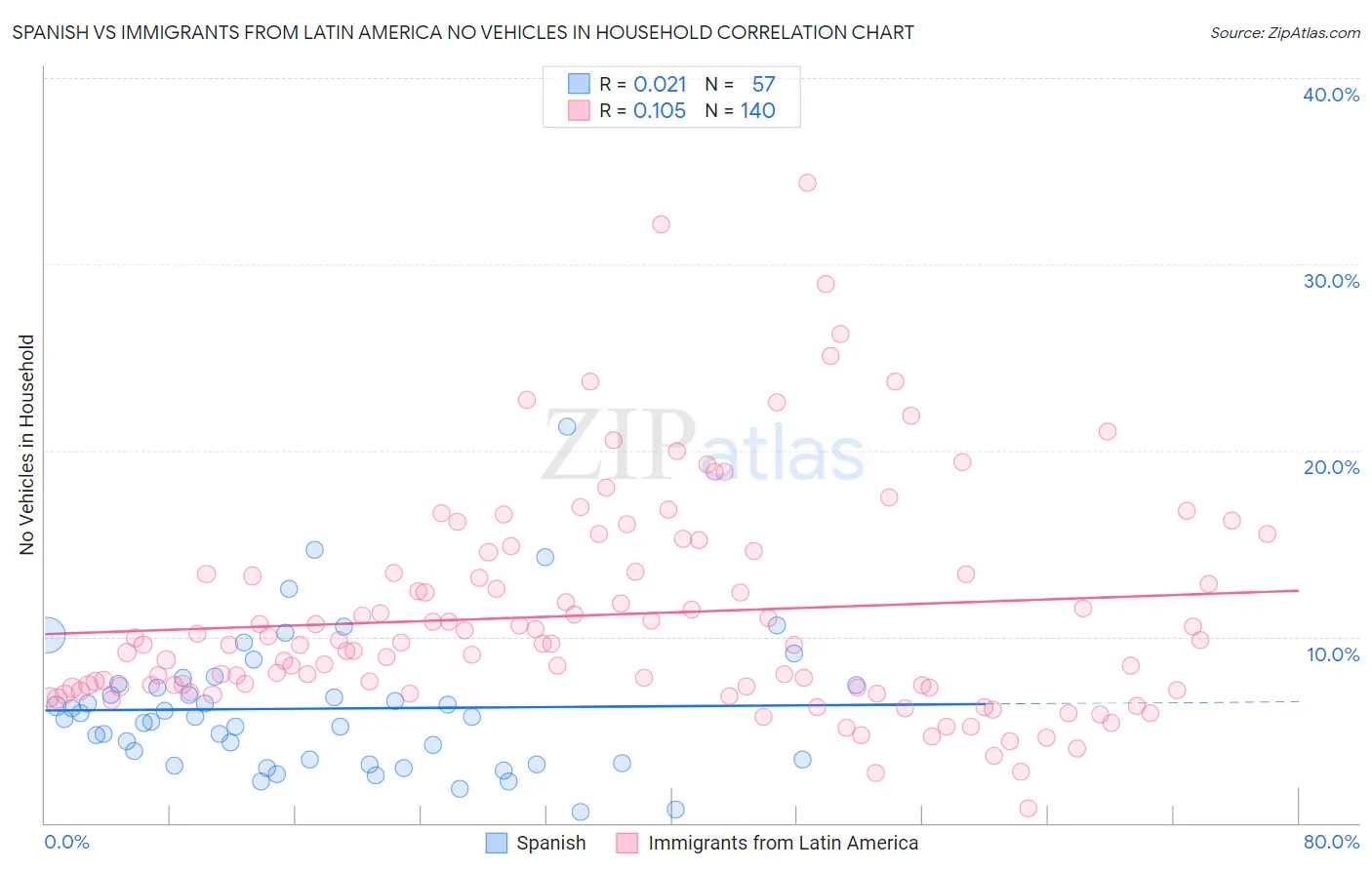 Spanish vs Immigrants from Latin America No Vehicles in Household